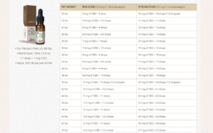 Dosage Charts | CBD Oil For Dogs – DogsCBDguide.com